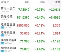 <b>里巴巴涨3.13%</b>